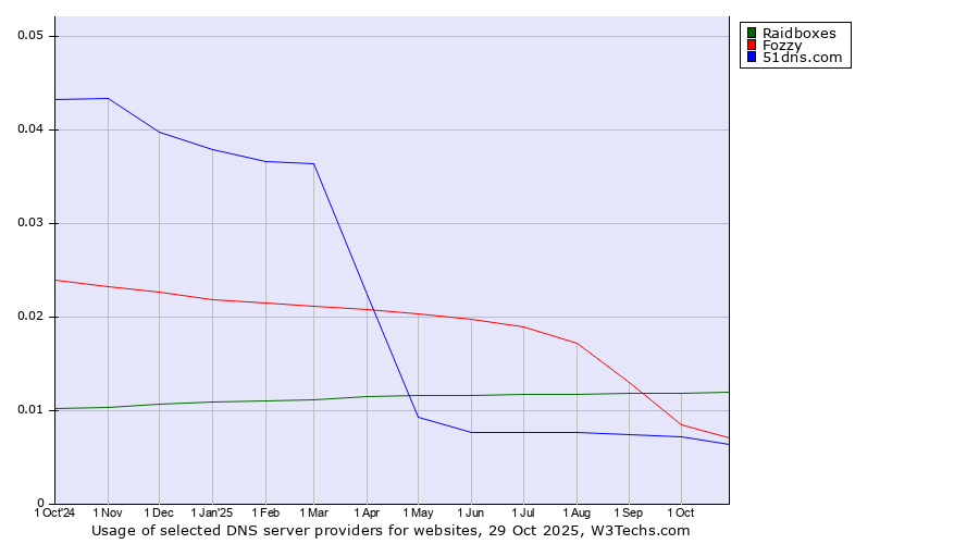 Historical trends in the usage of Raidboxes vs. Fozzy vs. 51dns.com