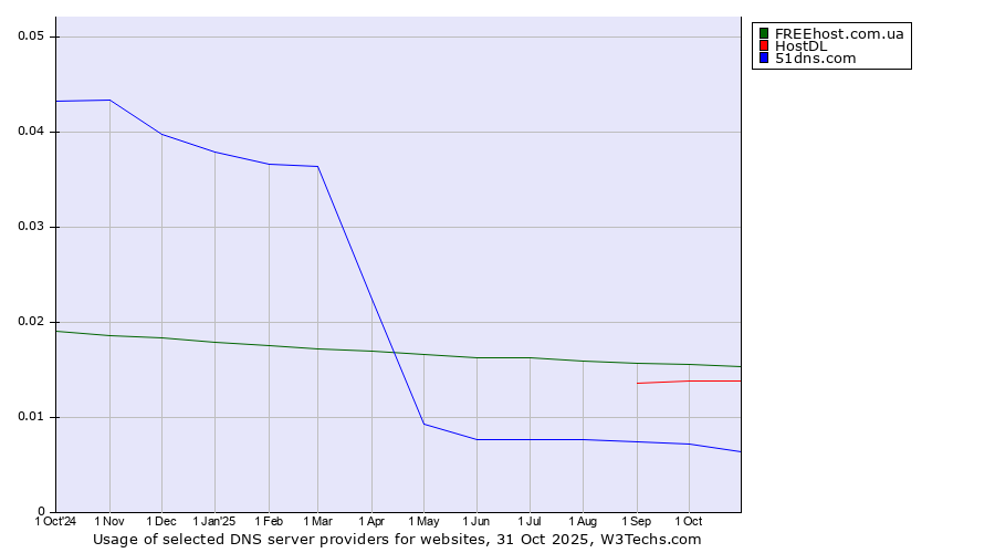 Historical trends in the usage of FREEhost.com.ua vs. HostDL vs. 51dns.com