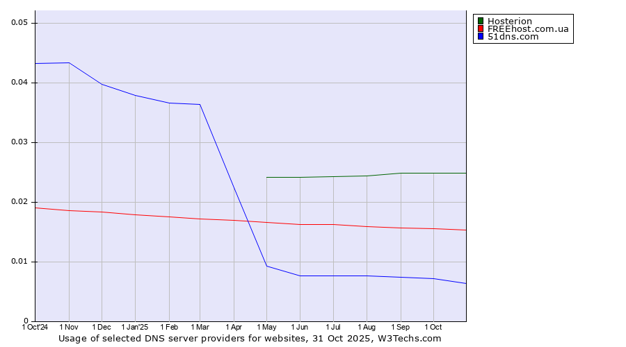 Historical trends in the usage of Hosterion vs. FREEhost.com.ua vs. 51dns.com