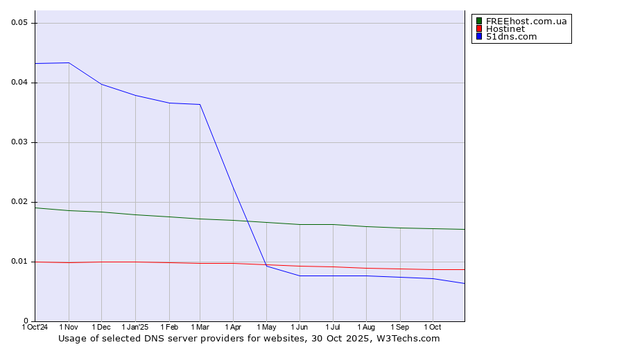 Historical trends in the usage of FREEhost.com.ua vs. Hostinet vs. 51dns.com