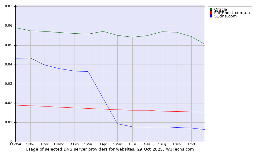Historical trends in the usage of Oracle vs. FREEhost.com.ua vs. 51dns.com