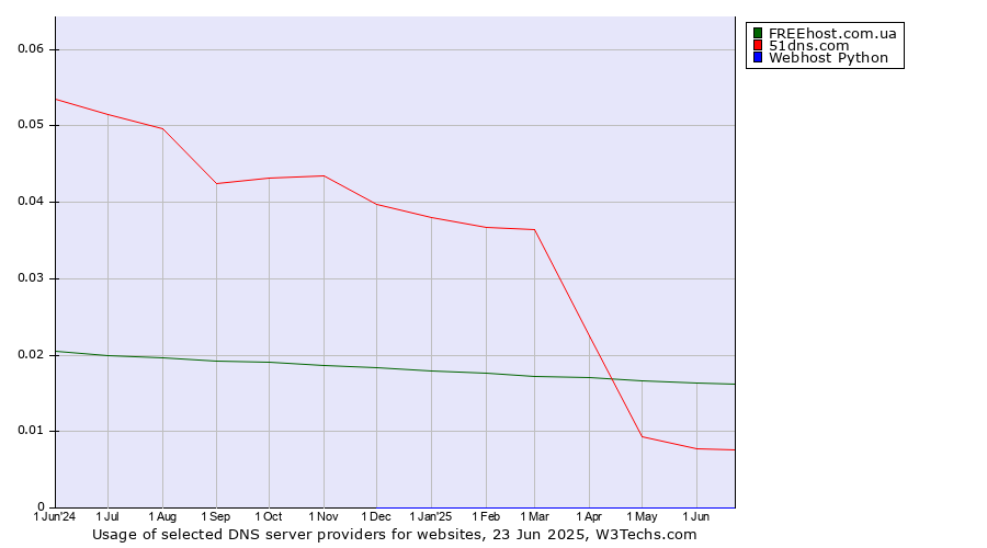 Historical trends in the usage of FREEhost.com.ua vs. 51dns.com vs. Webhost Python