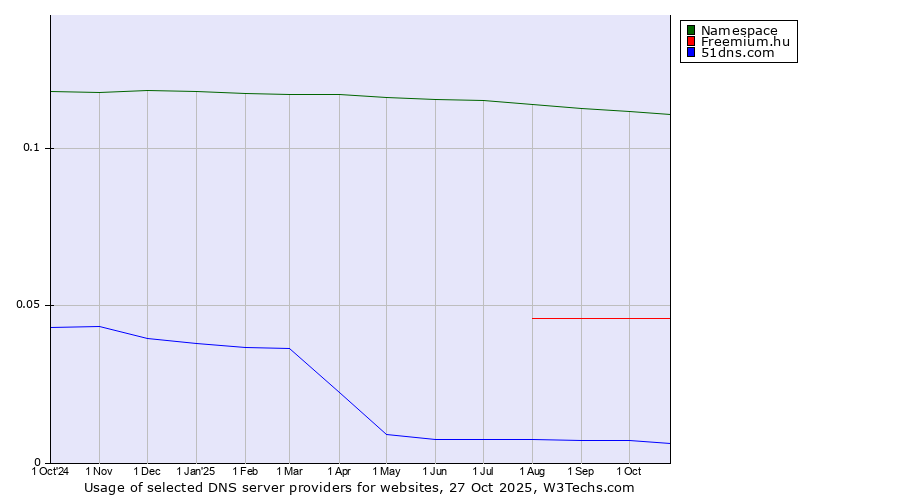 Historical trends in the usage of Namespace vs. Freemium.hu vs. 51dns.com