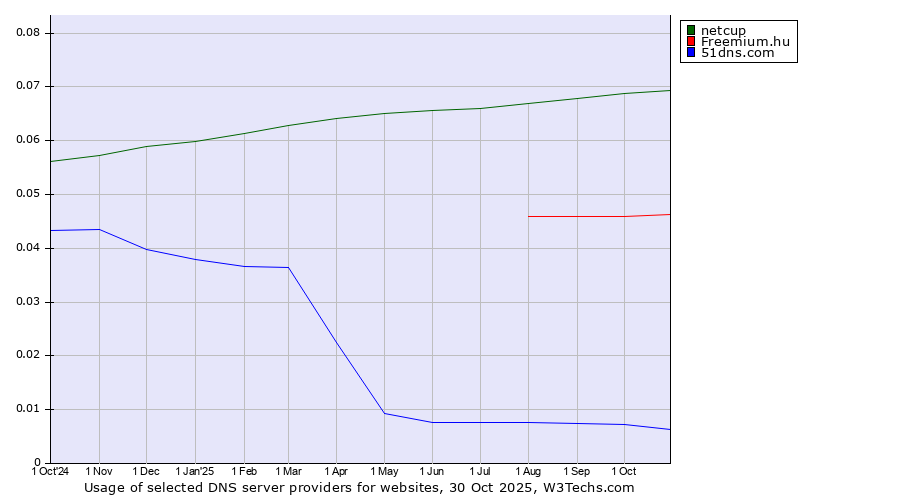 Historical trends in the usage of netcup vs. Freemium.hu vs. 51dns.com