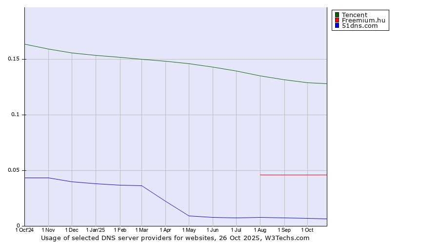 Historical trends in the usage of Tencent vs. Freemium.hu vs. 51dns.com