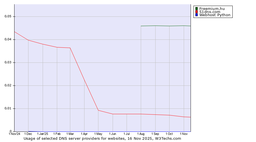 Historical trends in the usage of Freemium.hu vs. 51dns.com vs. Webhost Python
