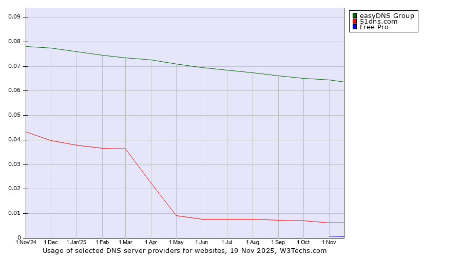 Historical trends in the usage of easyDNS Group vs. 51dns.com vs. Free Pro