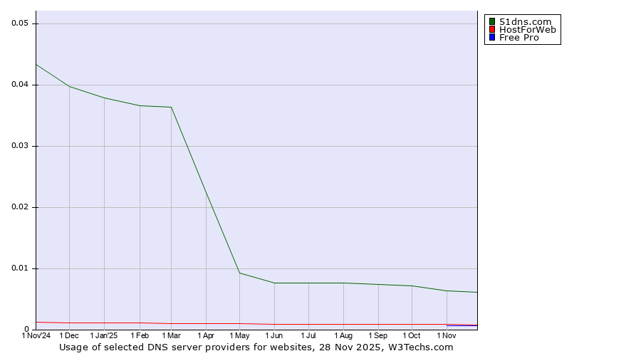 Historical trends in the usage of 51dns.com vs. HostForWeb vs. Free Pro