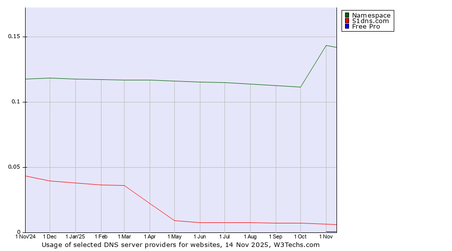 Historical trends in the usage of Namespace vs. 51dns.com vs. Free Pro