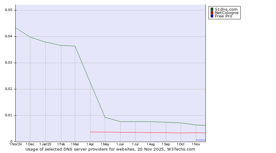 Historical trends in the usage of 51dns.com vs. NetCologne vs. Free Pro