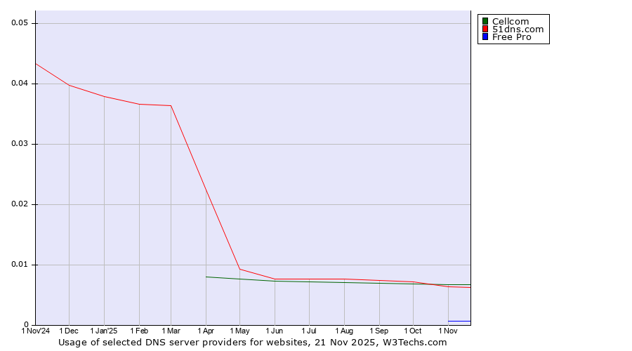 Historical trends in the usage of Cellcom vs. 51dns.com vs. Free Pro