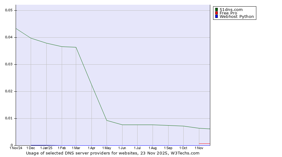 Historical trends in the usage of 51dns.com vs. Free Pro vs. Webhost Python