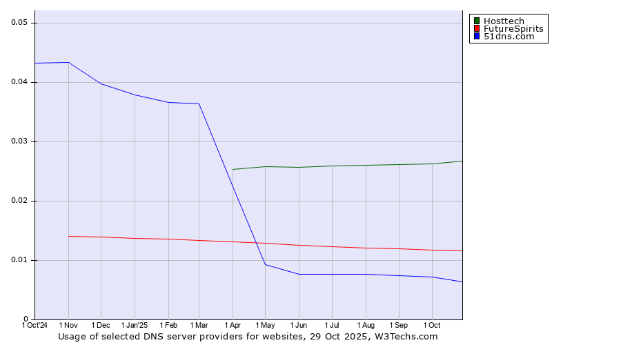 Historical trends in the usage of Hosttech vs. FutureSpirits vs. 51dns.com