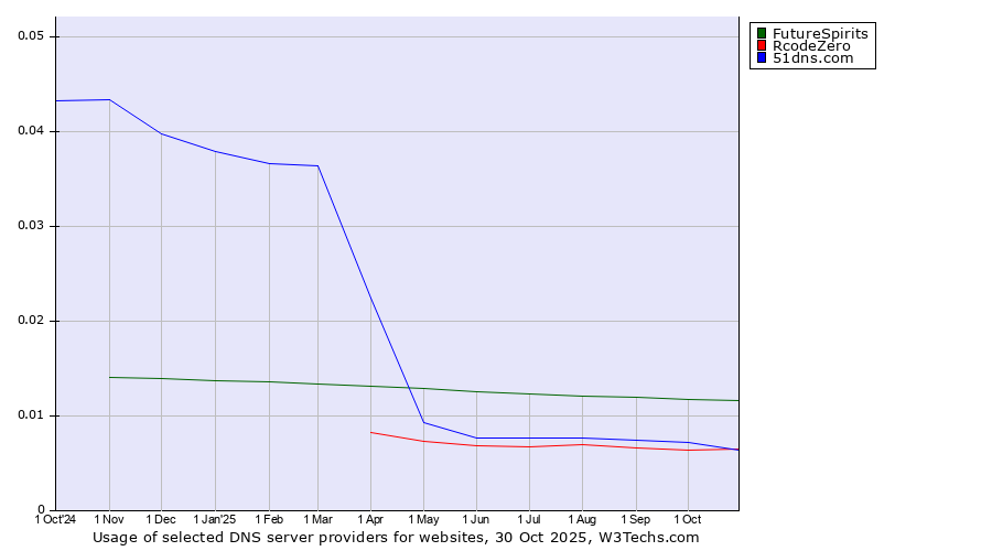 Historical trends in the usage of FutureSpirits vs. RcodeZero vs. 51dns.com