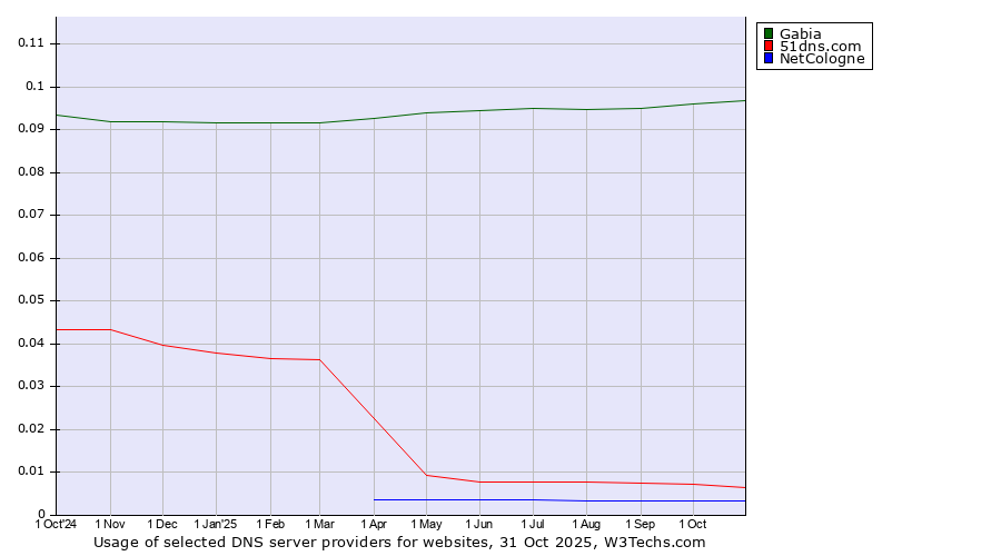 Historical trends in the usage of Gabia vs. 51dns.com vs. NetCologne