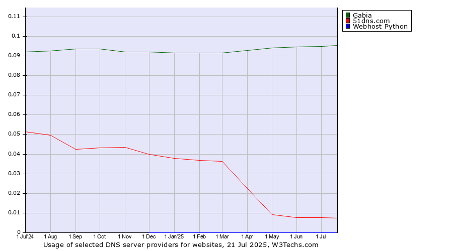 Historical trends in the usage of Gabia vs. 51dns.com vs. Webhost Python