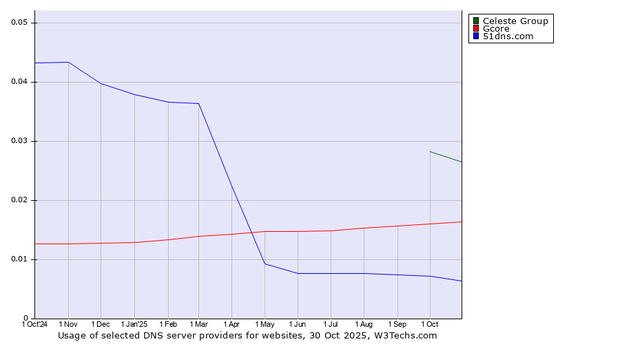 Historical trends in the usage of Celeste Group vs. Gcore vs. 51dns.com