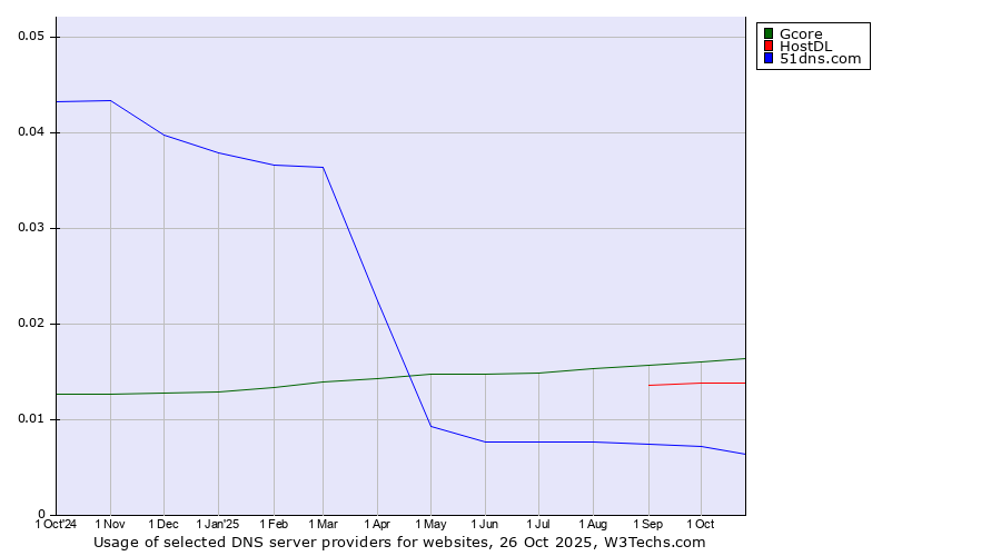 Historical trends in the usage of Gcore vs. HostDL vs. 51dns.com