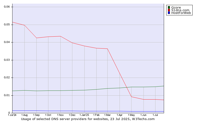 Historical trends in the usage of Gcore vs. 51dns.com vs. HostForWeb