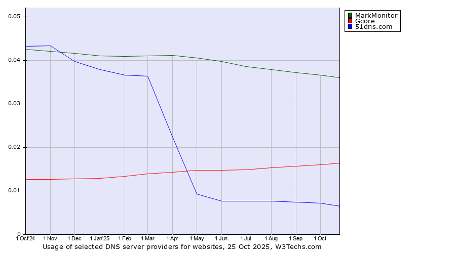 Historical trends in the usage of MarkMonitor vs. Gcore vs. 51dns.com