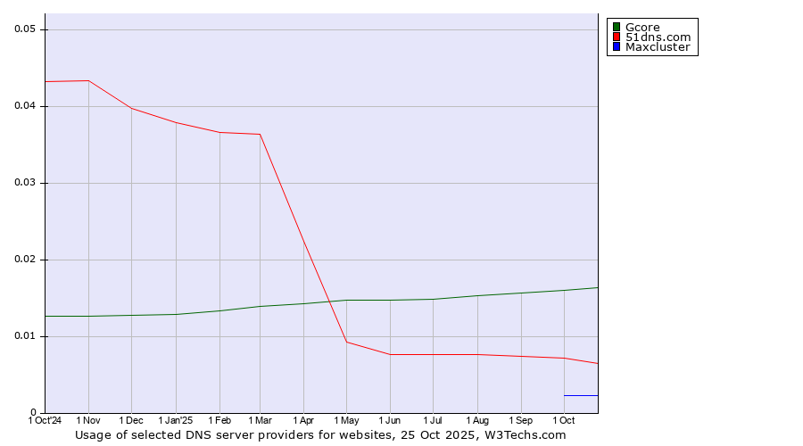 Historical trends in the usage of Gcore vs. 51dns.com vs. Maxcluster