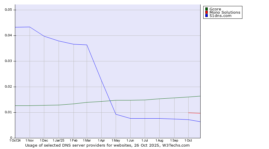 Historical trends in the usage of Gcore vs. Mono Solutions vs. 51dns.com