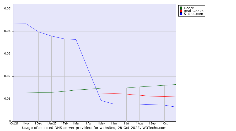 Historical trends in the usage of Gcore vs. Real Geeks vs. 51dns.com