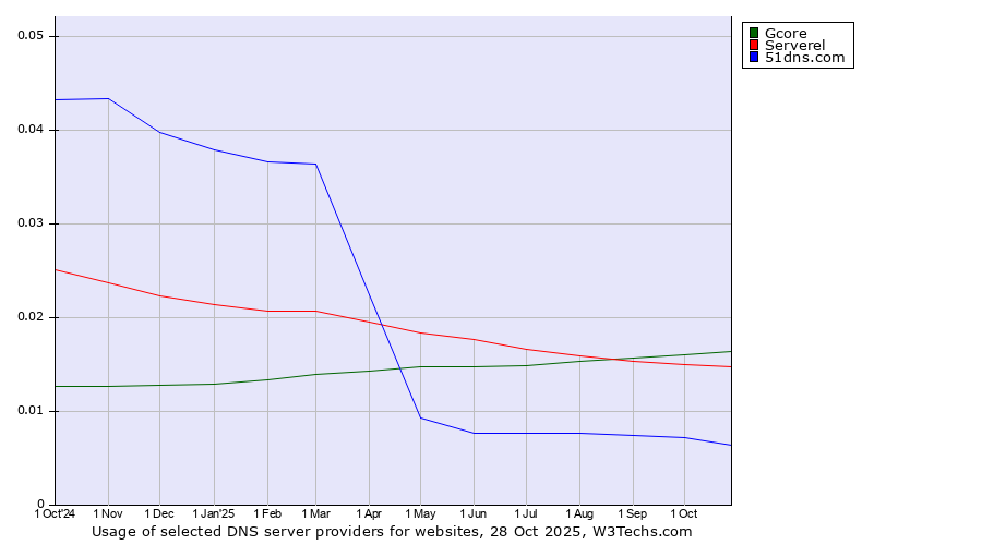 Historical trends in the usage of Gcore vs. Serverel vs. 51dns.com