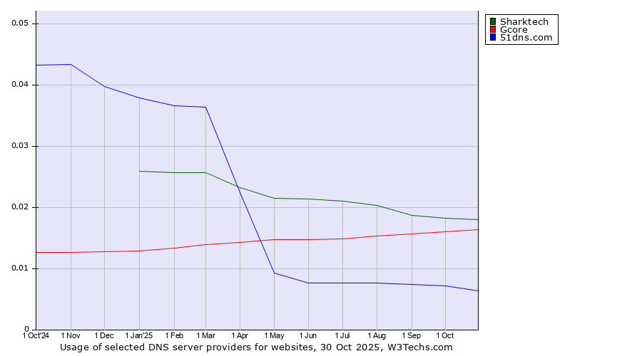 Historical trends in the usage of Sharktech vs. Gcore vs. 51dns.com
