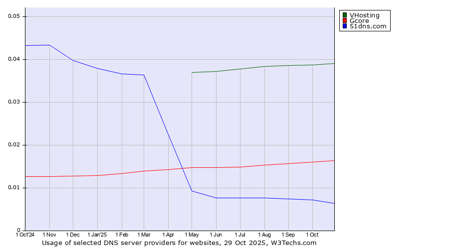 Historical trends in the usage of VHosting vs. Gcore vs. 51dns.com