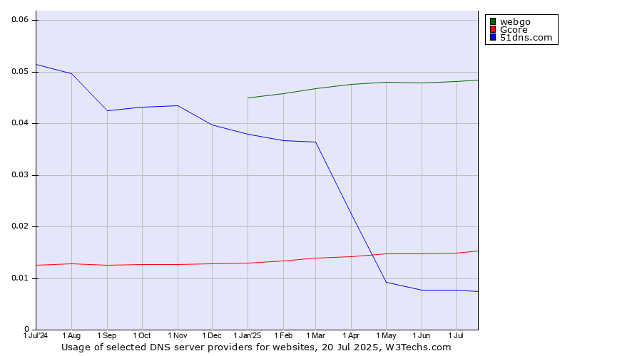 Historical trends in the usage of webgo vs. Gcore vs. 51dns.com