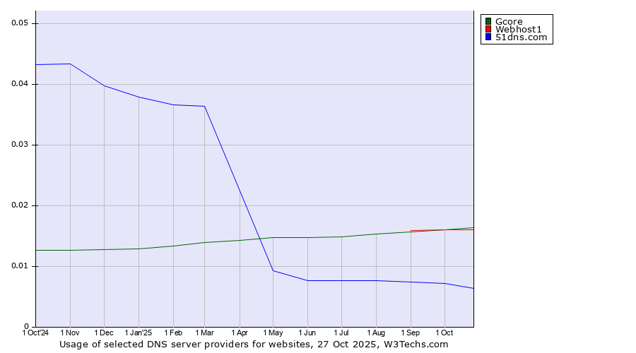 Historical trends in the usage of Gcore vs. Webhost1 vs. 51dns.com