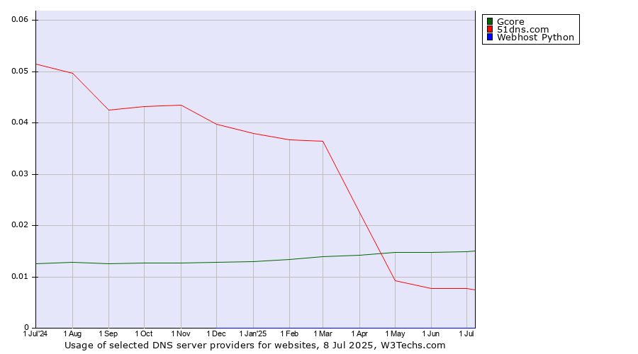Historical trends in the usage of Gcore vs. 51dns.com vs. Webhost Python