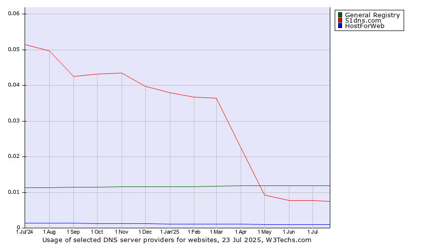 Historical trends in the usage of General Registry vs. 51dns.com vs. HostForWeb