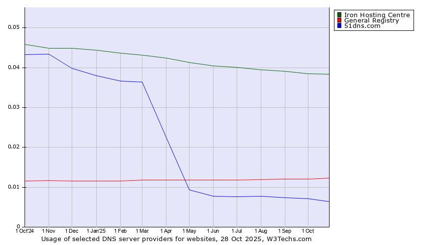 Historical trends in the usage of Iron Hosting Centre vs. General Registry vs. 51dns.com