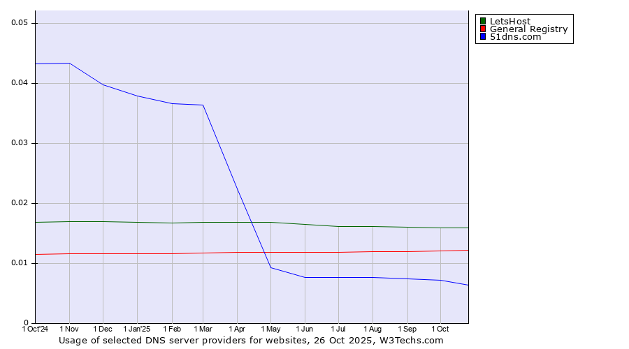 Historical trends in the usage of LetsHost vs. General Registry vs. 51dns.com