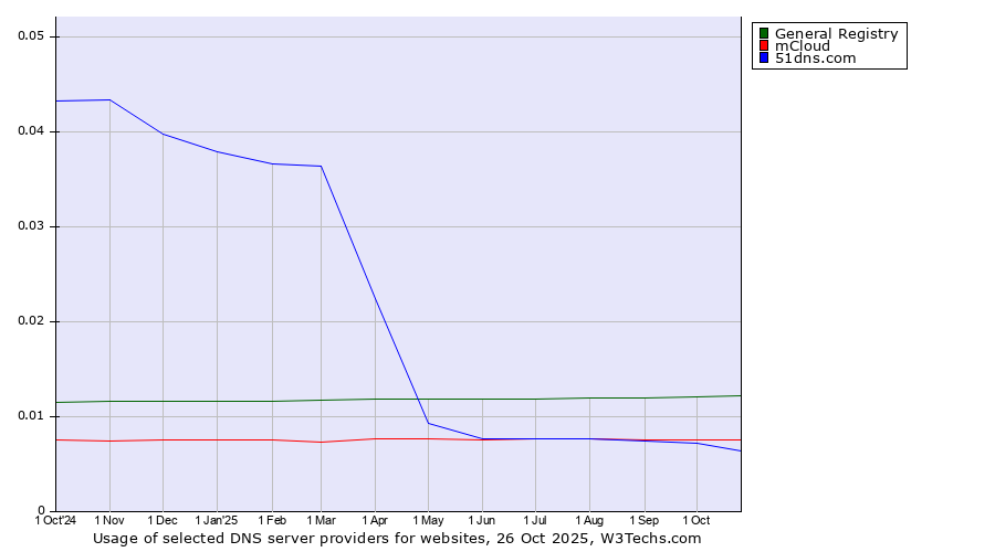 Historical trends in the usage of General Registry vs. mCloud vs. 51dns.com