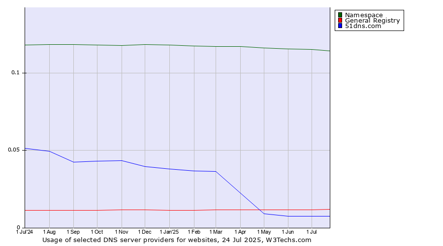 Historical trends in the usage of Namespace vs. General Registry vs. 51dns.com
