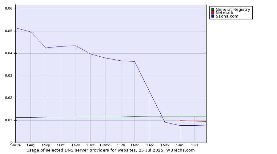 Historical trends in the usage of General Registry vs. Netmark vs. 51dns.com