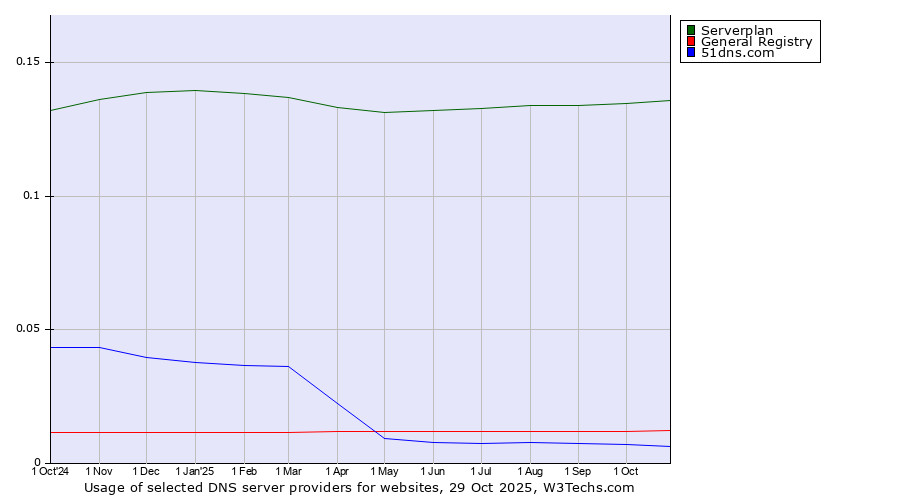 Historical trends in the usage of Serverplan vs. General Registry vs. 51dns.com