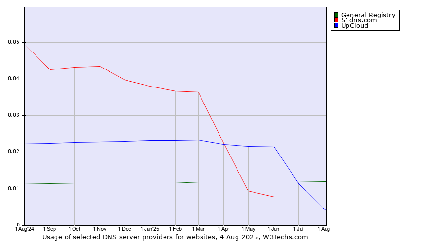Historical trends in the usage of General Registry vs. 51dns.com vs. UpCloud