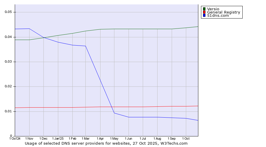Historical trends in the usage of Versio vs. General Registry vs. 51dns.com