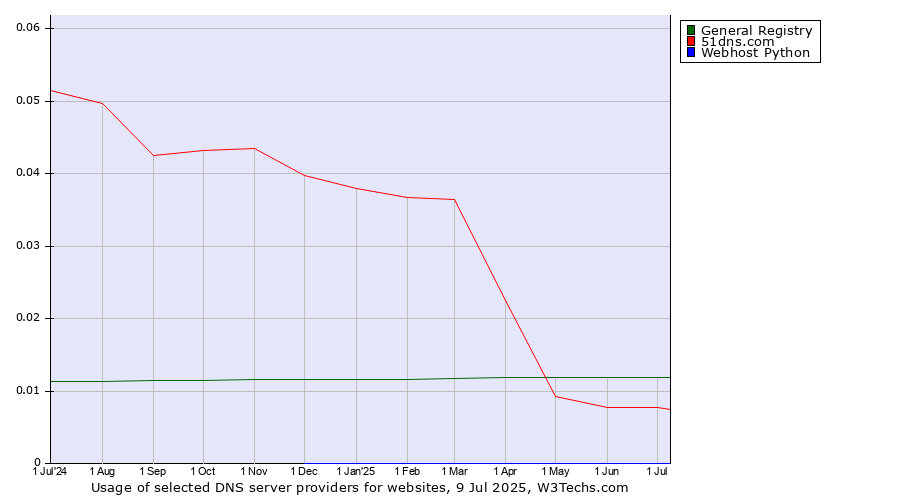 Historical trends in the usage of General Registry vs. 51dns.com vs. Webhost Python