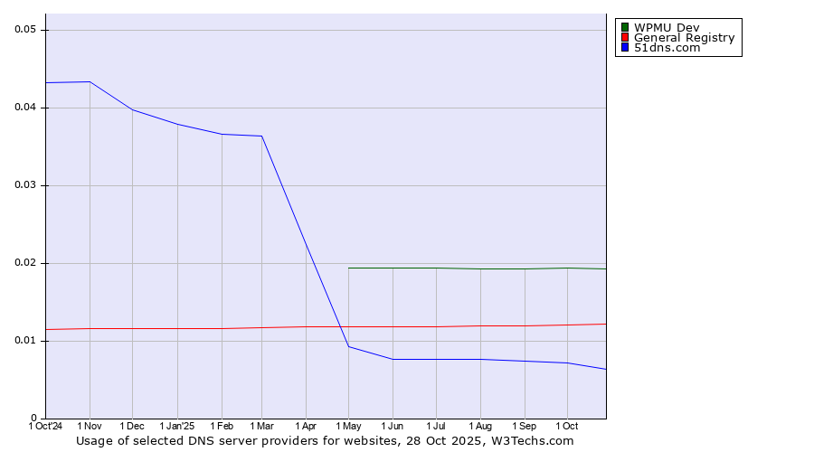 Historical trends in the usage of WPMU Dev vs. General Registry vs. 51dns.com