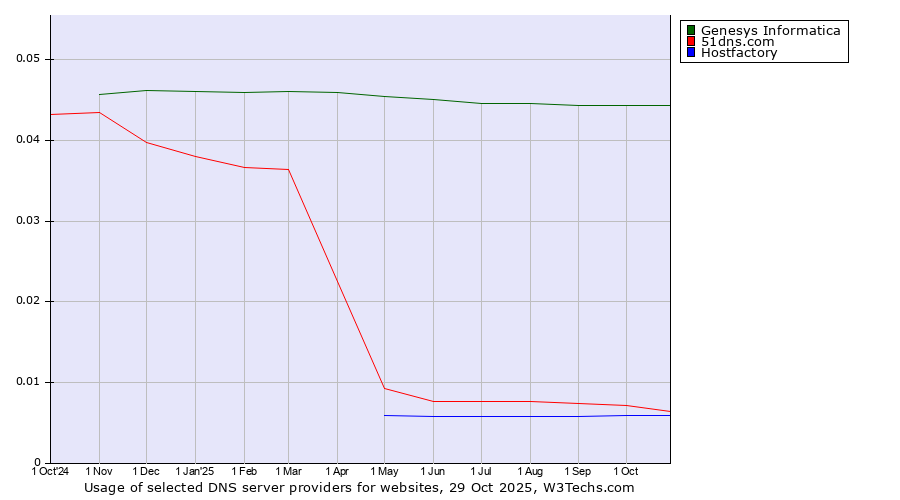 Historical trends in the usage of Genesys Informatica vs. 51dns.com vs. Hostfactory