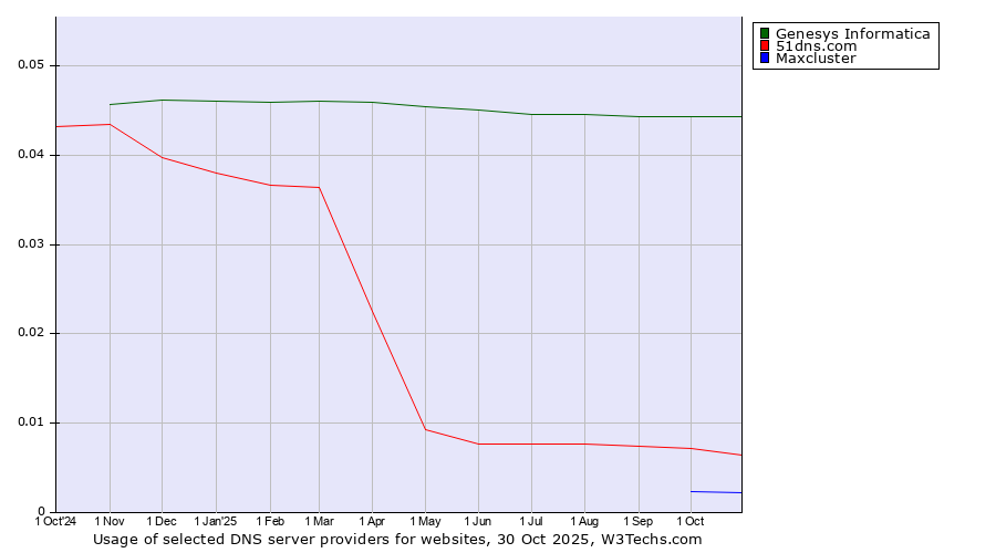 Historical trends in the usage of Genesys Informatica vs. 51dns.com vs. Maxcluster