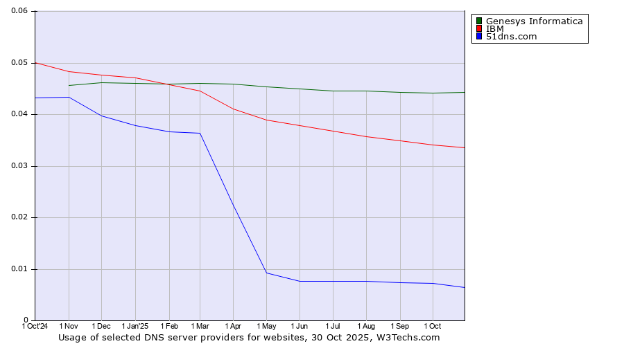Historical trends in the usage of Genesys Informatica vs. IBM vs. 51dns.com