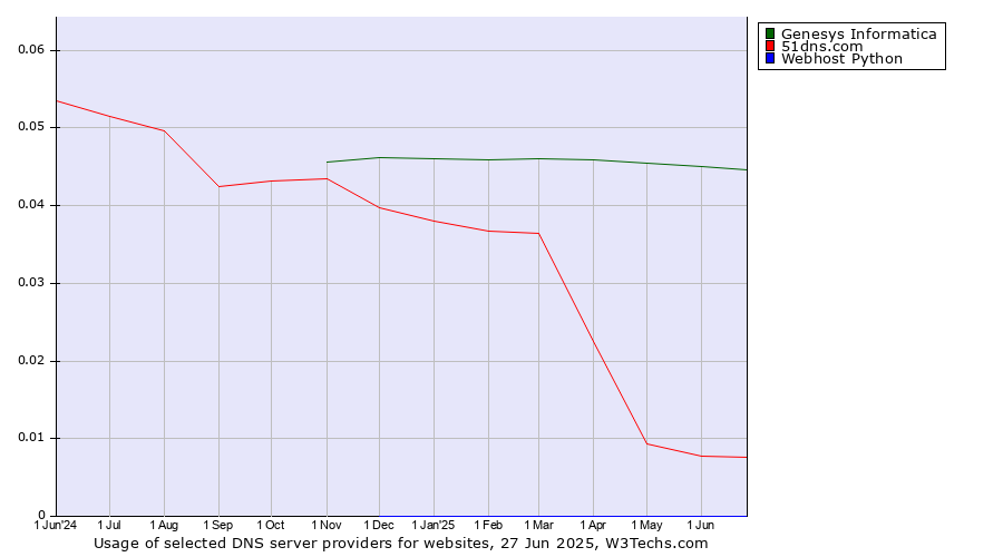 Historical trends in the usage of Genesys Informatica vs. 51dns.com vs. Webhost Python