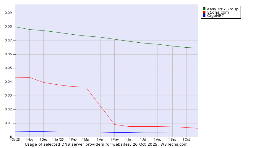 Historical trends in the usage of easyDNS Group vs. 51dns.com vs. GigeNET