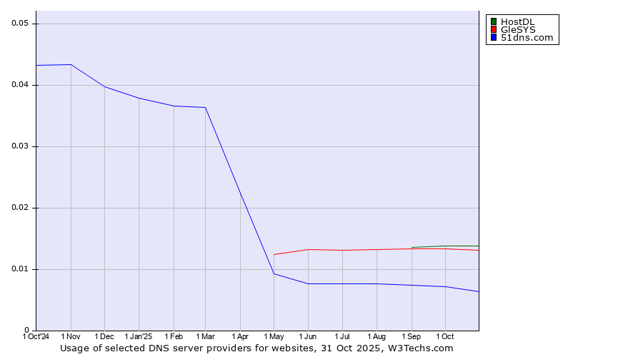 Historical trends in the usage of HostDL vs. GleSYS vs. 51dns.com